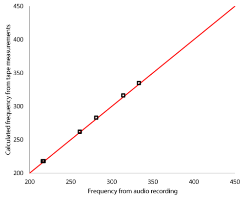 Frequency calculated from size and spacing of the grooves vs the actual frequency on audio recording